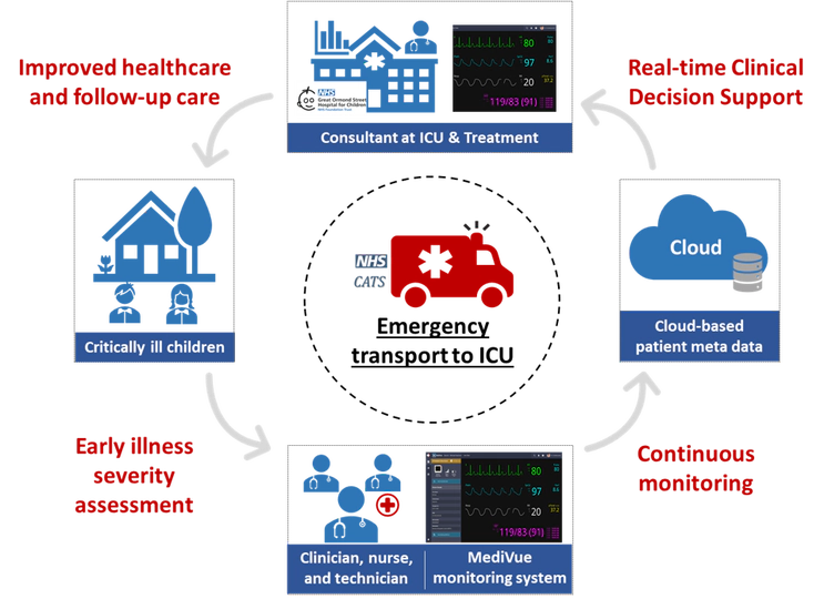 Leveragign AI to improve healthcare of critically ill children during transport to a higher level of care